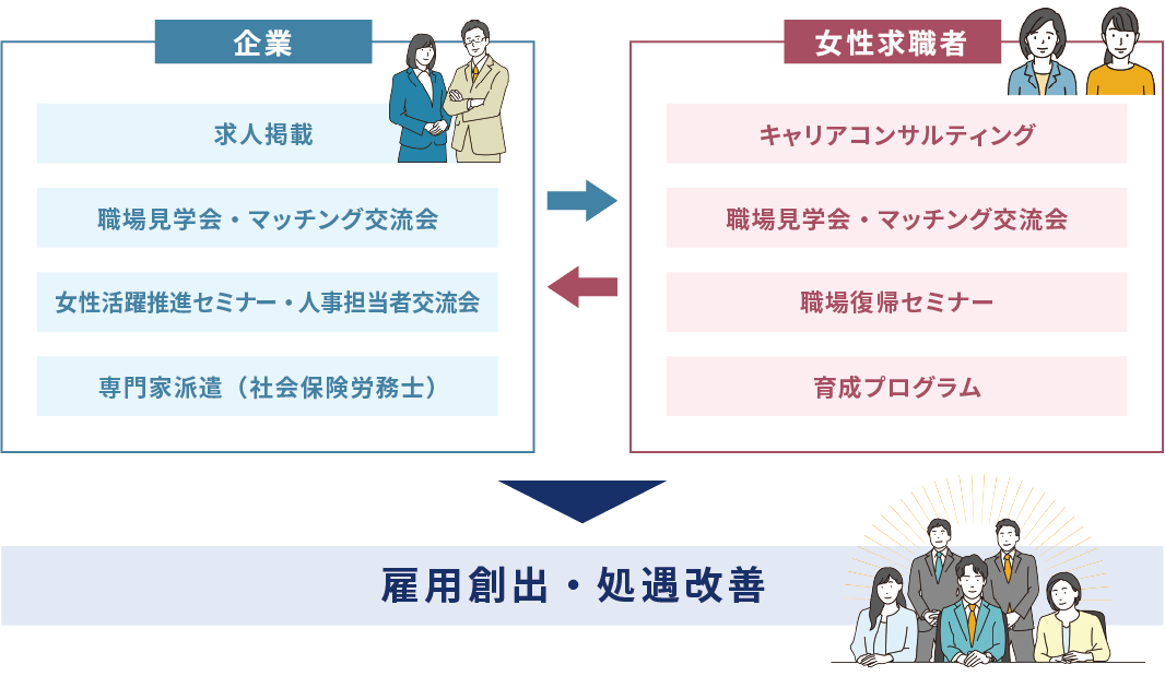 企業と女性求職者とのマッチング支援